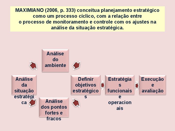 MAXIMIANO (2006, p. 333) conceitua planejamento estratégico como um processo cíclico, com a relação