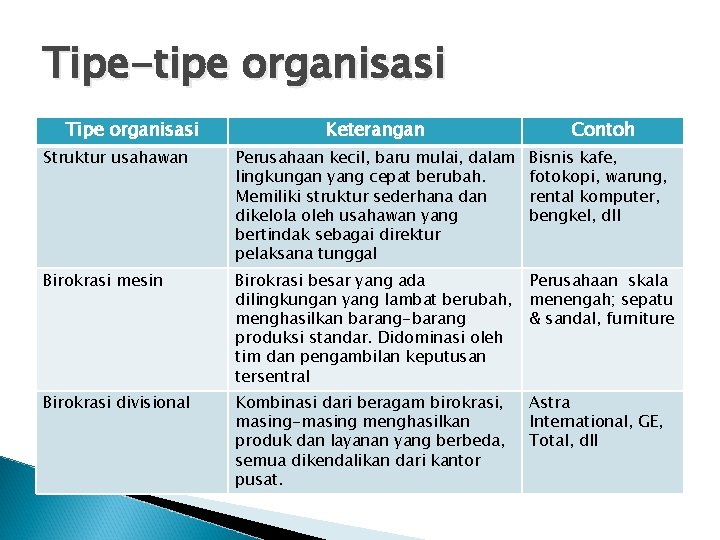 Tipe-tipe organisasi Tipe organisasi Keterangan Contoh Struktur usahawan Perusahaan kecil, baru mulai, dalam lingkungan