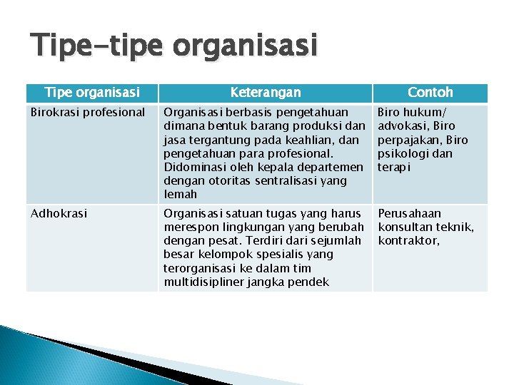 Tipe-tipe organisasi Tipe organisasi Keterangan Contoh Birokrasi profesional Organisasi berbasis pengetahuan dimana bentuk barang