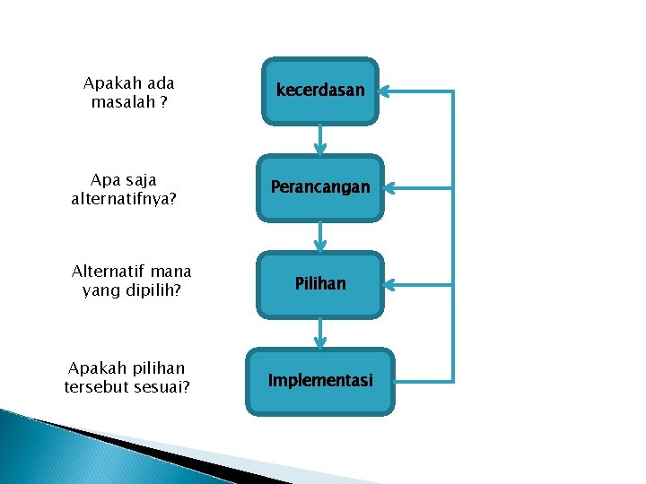 Apakah ada masalah ? Apa saja alternatifnya? Alternatif mana yang dipilih? Apakah pilihan tersebut