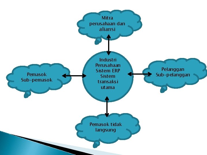 Mitra perusahaan dan aliansi Pemasok Sub-pemasok Industri Perusahaan Sistem ERP Sistem transaksi utama Pemasok