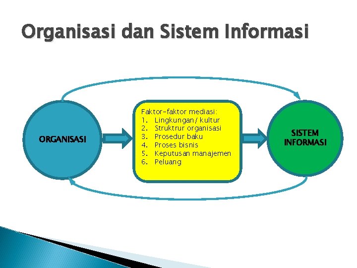 Organisasi dan Sistem Informasi ORGANISASI Faktor-faktor mediasi: 1. Lingkungan/ kultur 2. Struktrur organisasi 3.