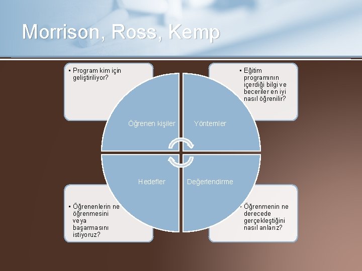 Morrison, Ross, Kemp • Program kim için geliştiriliyor? • Öğrenenlerin ne öğrenmesini veya başarmasını