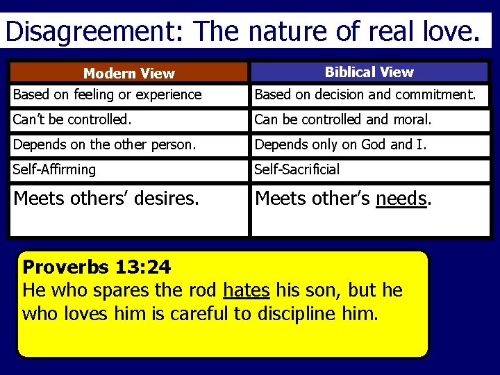 Disagreement: The nature of real love. Modern View Biblical View Based on feeling or