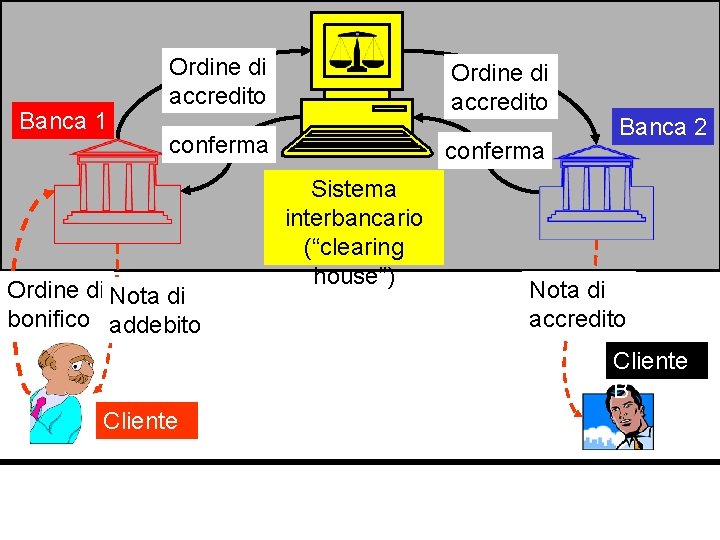 Banca 1 Ordine di accredito conferma Ordine di Nota di bonifico addebito conferma Sistema