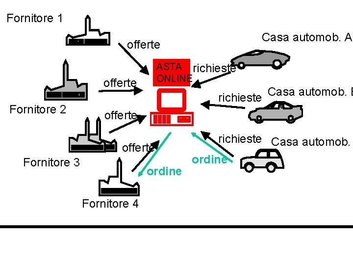 Fornitore 1 Casa automob. A offerte ASTA richieste ONLINE offerte Fornitore 2 richieste Casa