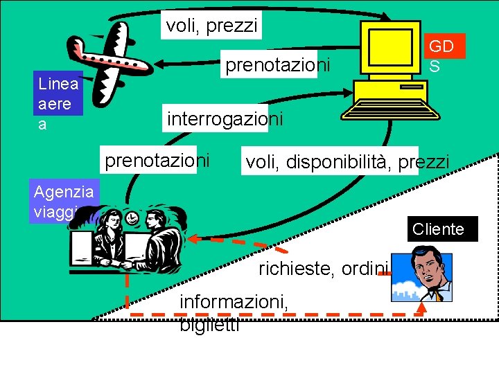 voli, prezzi Linea aere a prenotazioni GD S interrogazioni prenotazioni voli, disponibilità, prezzi Agenzia