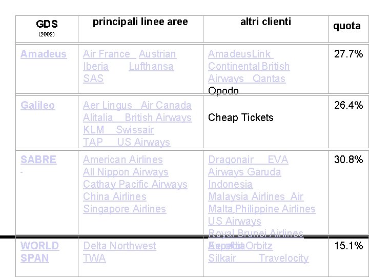 GDS principali linee aree altri clienti quota Amadeus. Link Continental British Airways Qantas Opodo