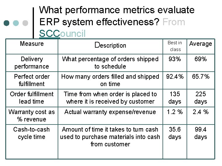 What performance metrics evaluate ERP system effectiveness? From SCCouncil Measure Description Best in class What performance metrics evaluate ERP system effectiveness? From SCCouncil Measure Description Best in class