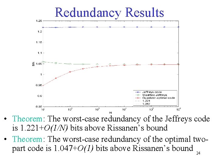 Redundancy Results • Theorem: The worst-case redundancy of the Jeffreys code is 1. 221+O(1/N)