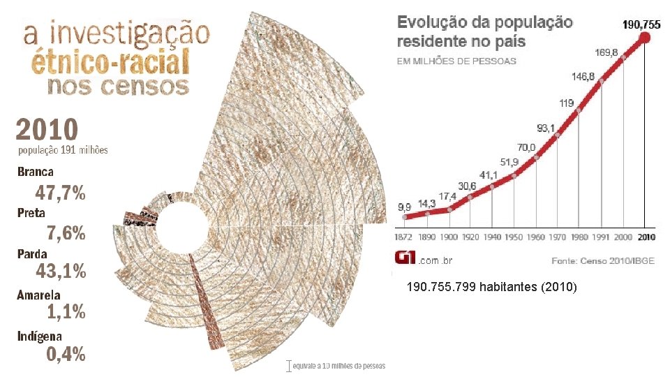190. 755. 799 habitantes (2010) 