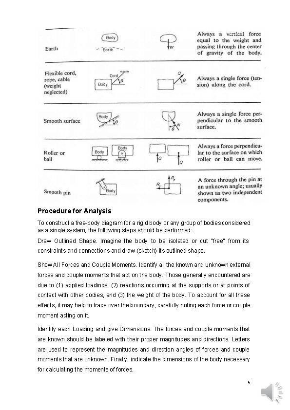 Procedure for Analysis To construct a free-body diagram for a rigid body or any