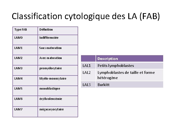 Classification cytologique des LA (FAB) Type FAB Définition LAM 0 Indifférenciée LAM 1 Sans