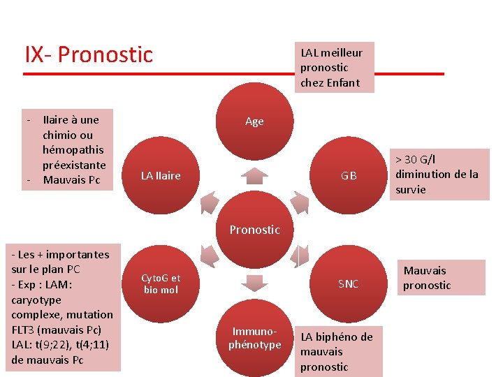 IX- Pronostic - IIaire à une chimio ou hémopathis préexistante - Mauvais Pc LAL