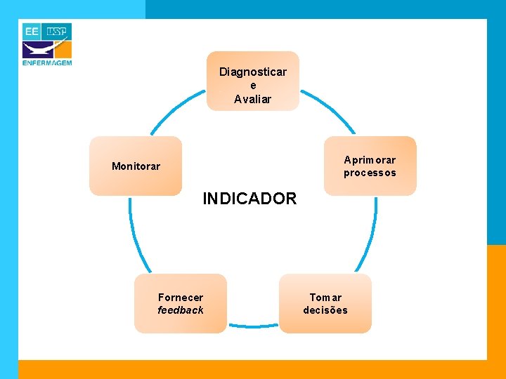 Diagnosticar e Avaliar Aprimorar processos Monitorar INDICADOR Fornecer feedback Tomar decisões 