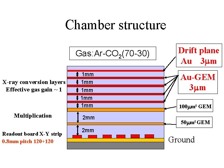 Chamber structure Gas: Ar-CO 2(70 -30) X-ray conversion layers Effective gas gain ~ 1