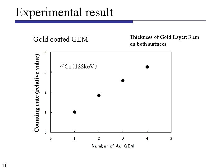 Experimental result Counting rate (relative value) Gold coated GEM 11 57 Co（122 ke. V）