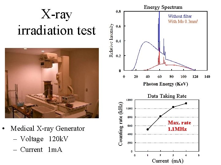 Energy Spectrum X-ray irradiation test Without filter With Mo 0. 3 mmt • Medical