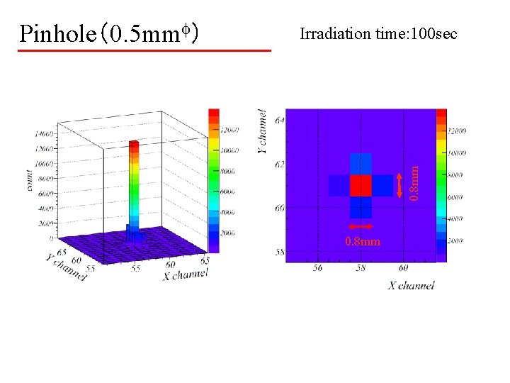 Irradiation time: 100 sec 0. 8 mm Pinhole（0. 5 mmf） 0. 8 mm 