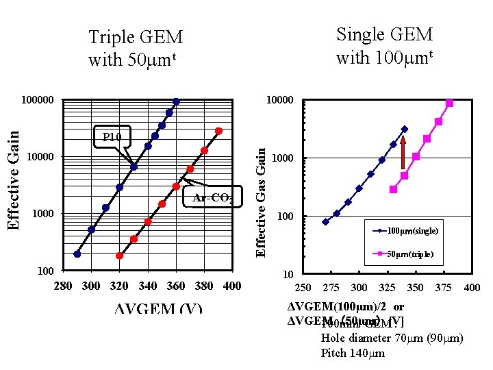 Single GEM with 100 mmt Triple GEM with 50 mmt 10000 P 10 10000