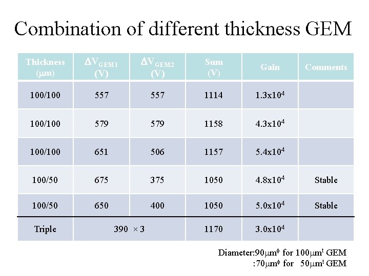 Combination of different thickness GEM Thickness (mm) DVGEM 1 (V) DVGEM 2 (V) Sum