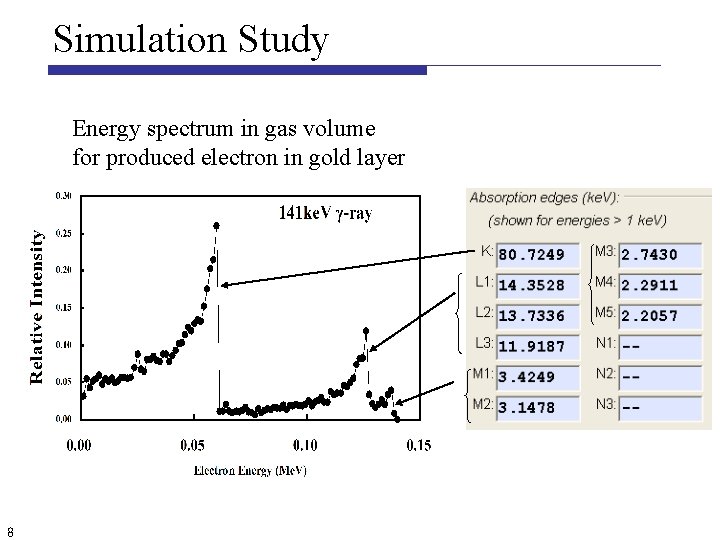 Simulation Study Energy spectrum in gas volume for produced electron in gold layer 8