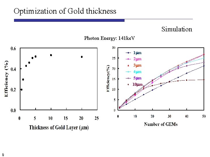 Optimization of Gold thickness Simulation Photon Energy: 141 ke. V 1 mm 2 mm