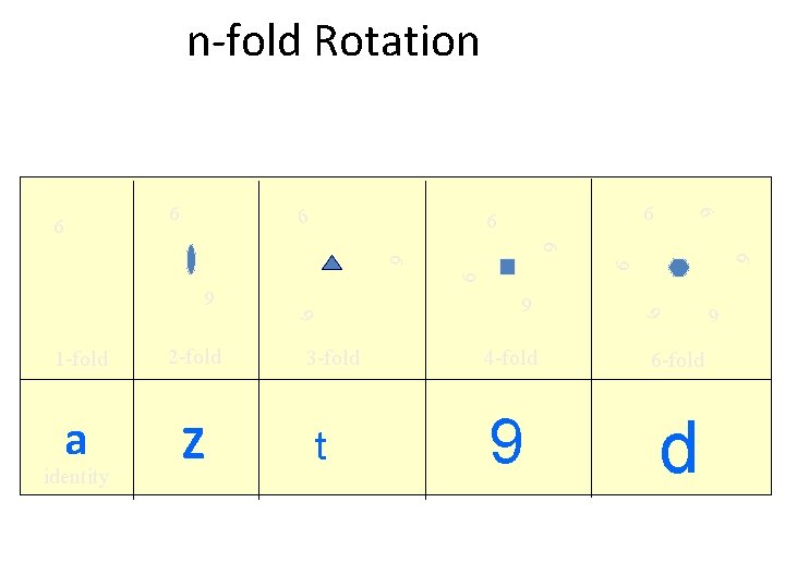 n-fold Rotation 6 6 6 Z identity t 6 a 3 -fold 4 -fold