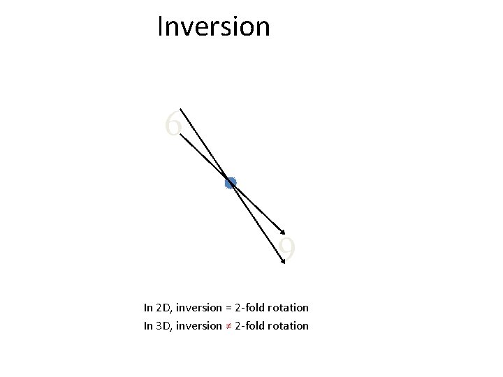 Inversion 6 6 In 2 D, inversion = 2 -fold rotation In 3 D,