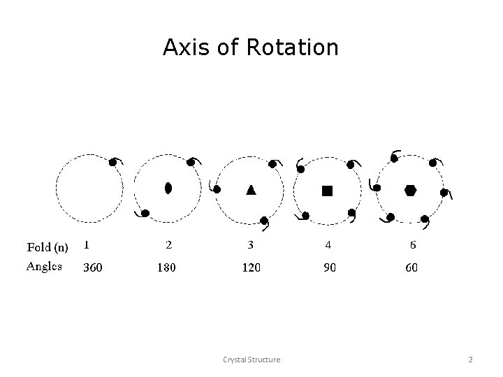Axis of Rotation Crystal Structure 2 