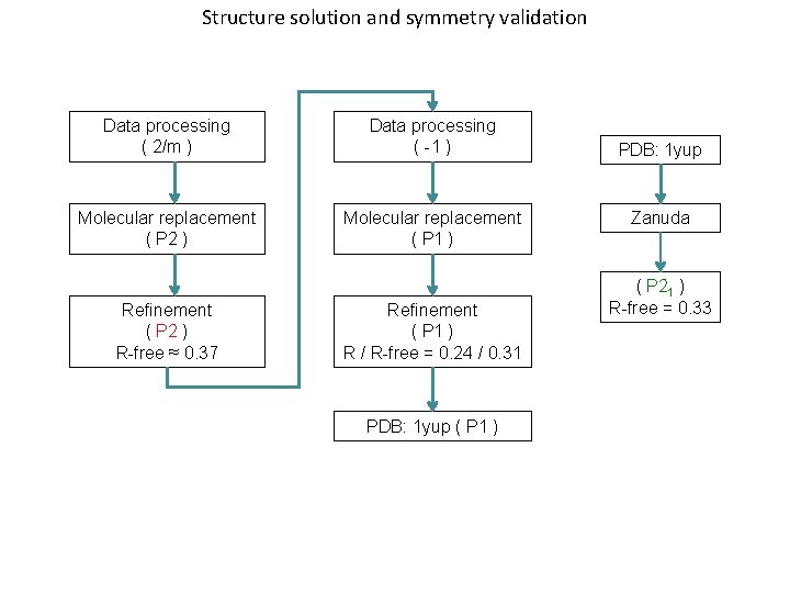 Structure solution and symmetry validation Data processing ( 2/m ) Data processing ( -1