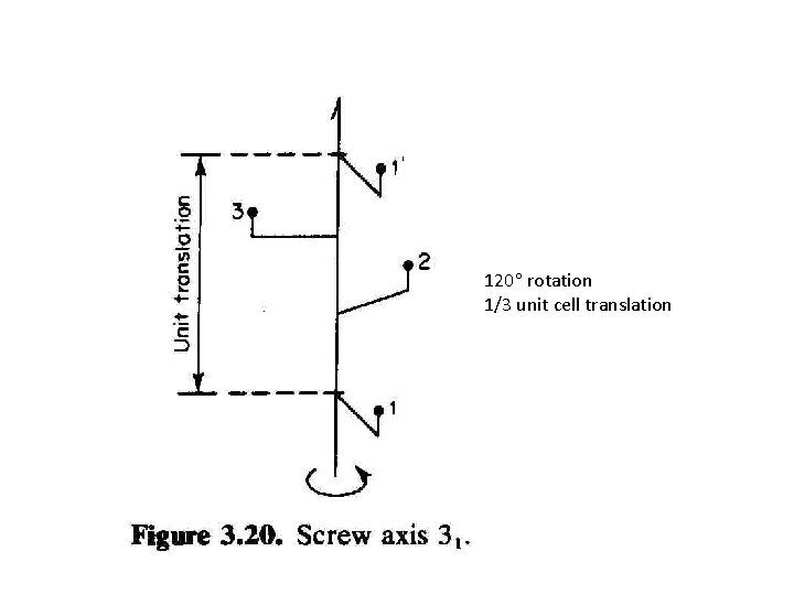 120 rotation 1/3 unit cell translation 