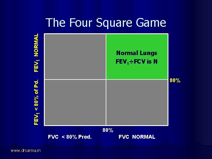 FEV 1 NORMAL The Four Square Game Normal Lungs FEV 1÷FCV is N FEV