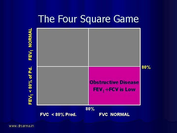 FEV 1 NORMAL The Four Square Game FEV 1 < 80% of Pd. 80%