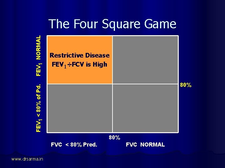 Restrictive Disease FEV 1÷FCV is High 80% FEV 1 < 80% of Pd. FEV