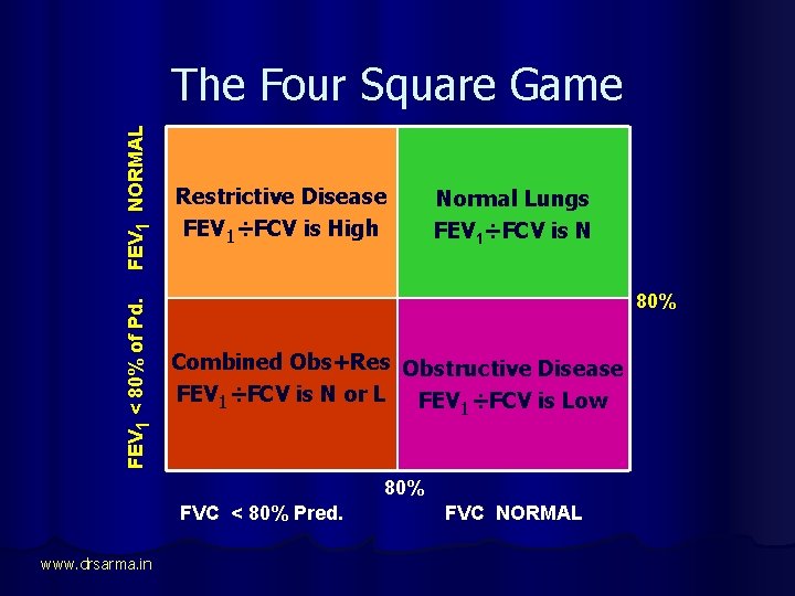 FEV 1 < 80% of Pd. FEV 1 NORMAL The Four Square Game Restrictive