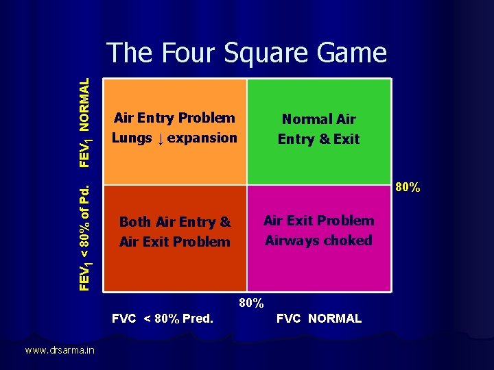 FEV 1 < 80% of Pd. FEV 1 NORMAL The Four Square Game Air