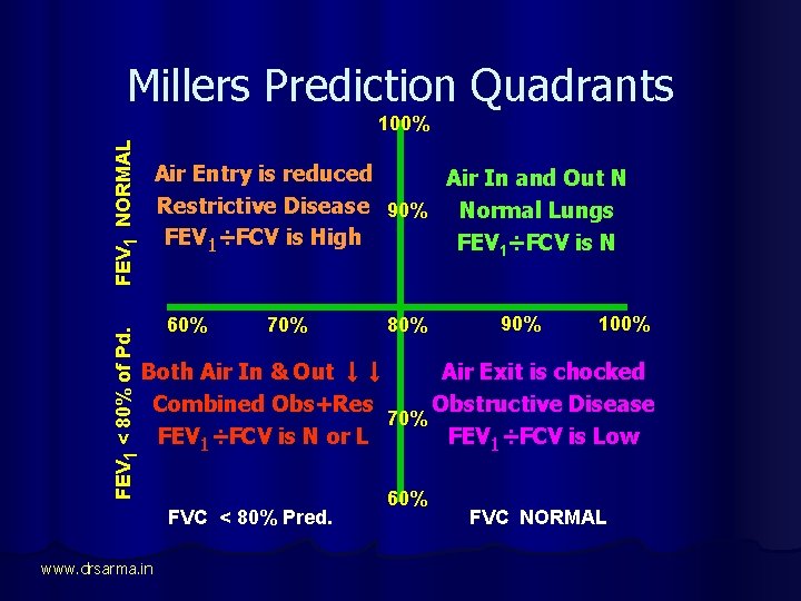 Millers Prediction Quadrants FEV 1 < 80% of Pd. FEV 1 NORMAL 100% Air