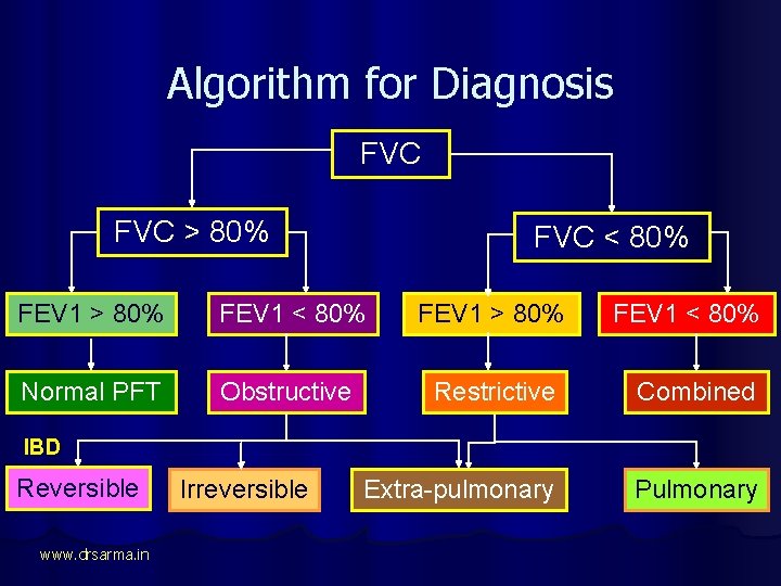 Algorithm for Diagnosis FVC > 80% FVC < 80% FEV 1 > 80% FEV