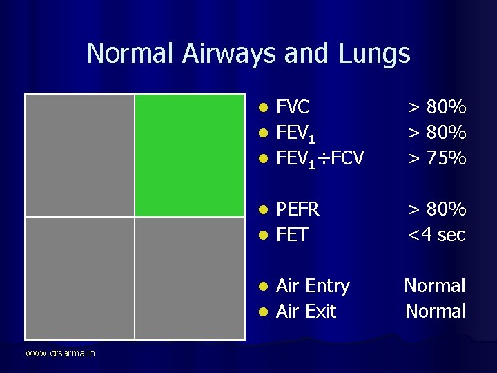 Normal Airways and Lungs FEV 1 is LOW FVC is Normal FEV 1 ÷