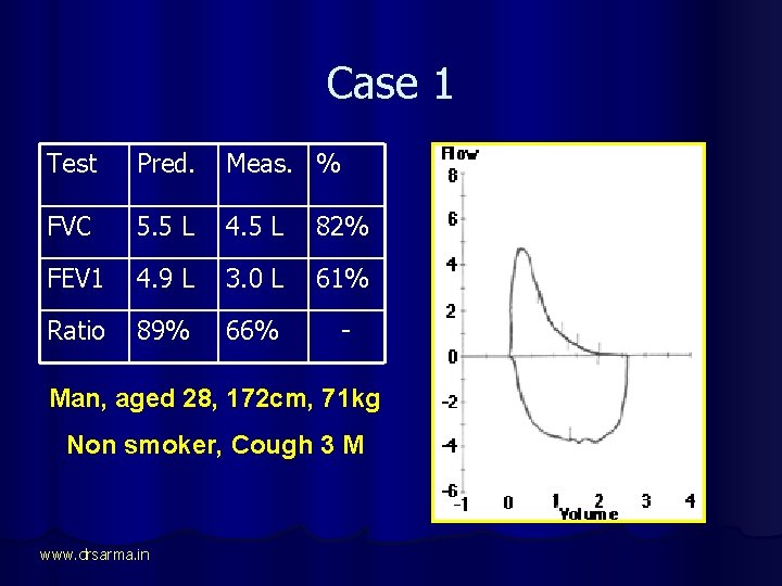 Case 1 Test Pred. Meas. % FVC 5. 5 L 4. 5 L 82%