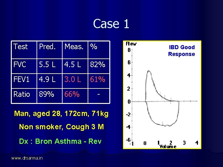 Case 1 Test Pred. Meas. % FVC 5. 5 L 4. 5 L 82%