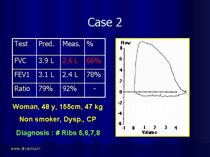 Case 2 Test Pred. Meas. % FVC 3. 9 L 2. 6 L 66%