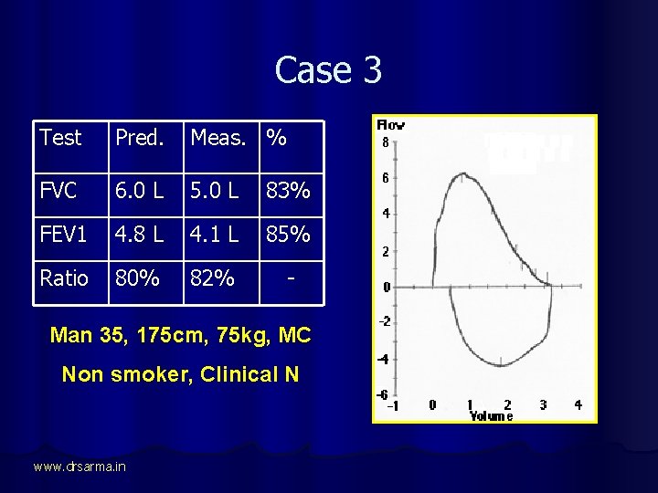 Case 3 Test Pred. Meas. % FVC 6. 0 L 5. 0 L 83%