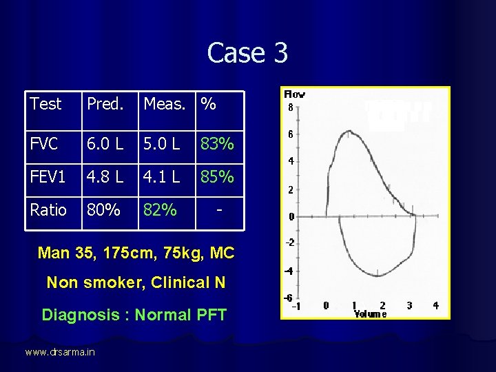 Case 3 Test Pred. Meas. % FVC 6. 0 L 5. 0 L 83%