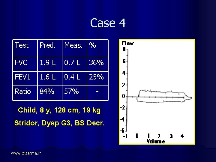 Case 4 Test Pred. Meas. % FVC 1. 9 L 0. 7 L 36%