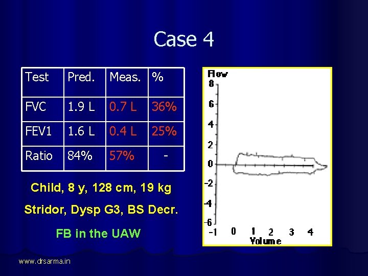 Case 4 Test Pred. Meas. % FVC 1. 9 L 0. 7 L 36%