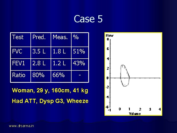 Case 5 Test Pred. Meas. % FVC 3. 5 L 1. 8 L 51%