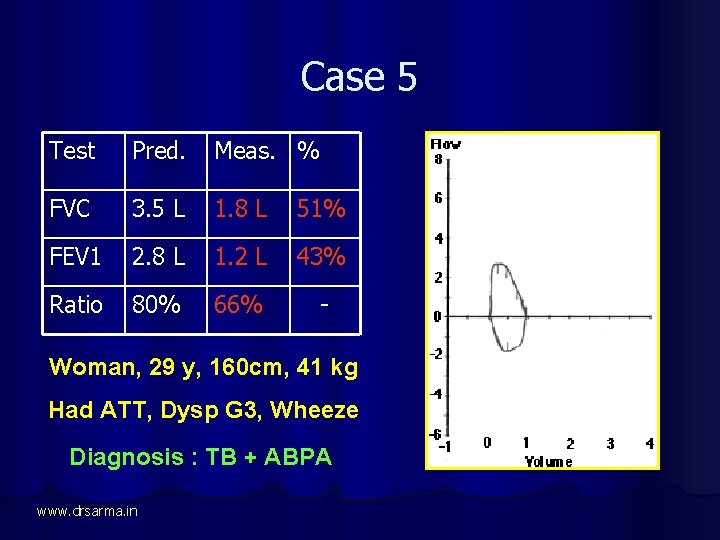 Case 5 Test Pred. Meas. % FVC 3. 5 L 1. 8 L 51%