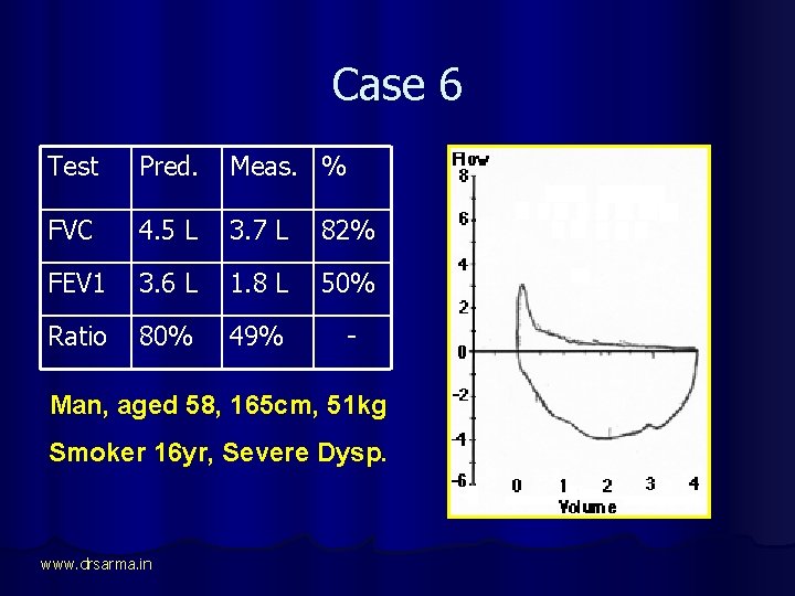 Case 6 Test Pred. Meas. % FVC 4. 5 L 3. 7 L 82%